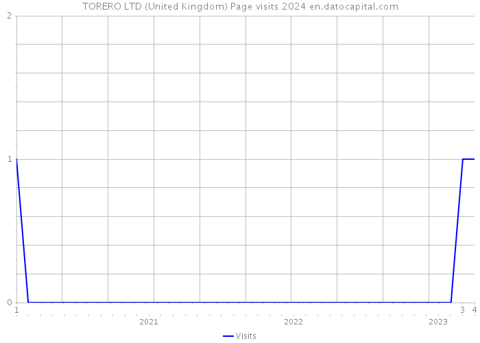 TORERO LTD (United Kingdom) Page visits 2024 