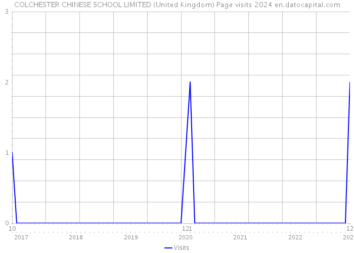COLCHESTER CHINESE SCHOOL LIMITED (United Kingdom) Page visits 2024 