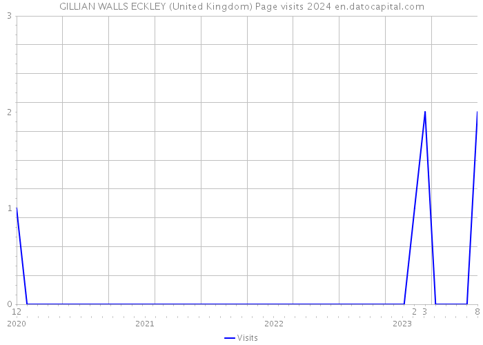 GILLIAN WALLS ECKLEY (United Kingdom) Page visits 2024 