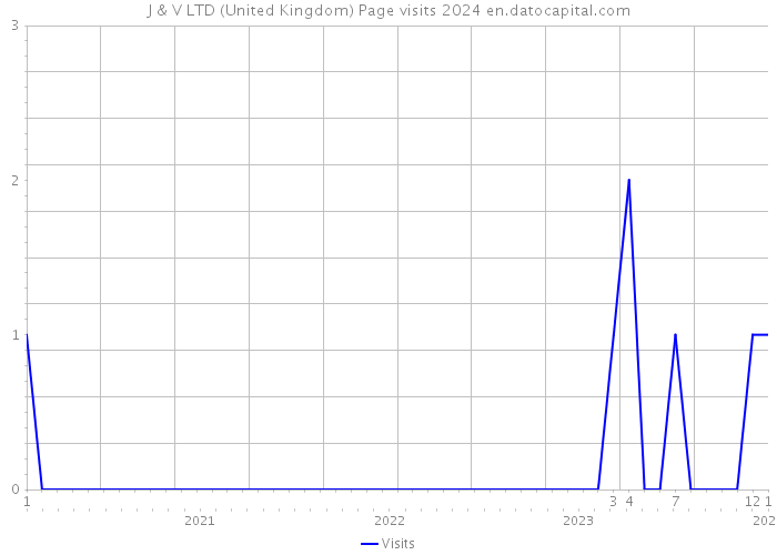 J & V LTD (United Kingdom) Page visits 2024 