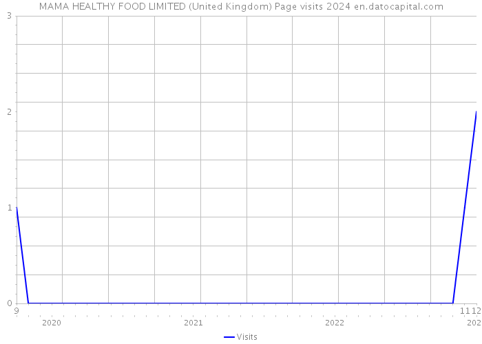 MAMA HEALTHY FOOD LIMITED (United Kingdom) Page visits 2024 