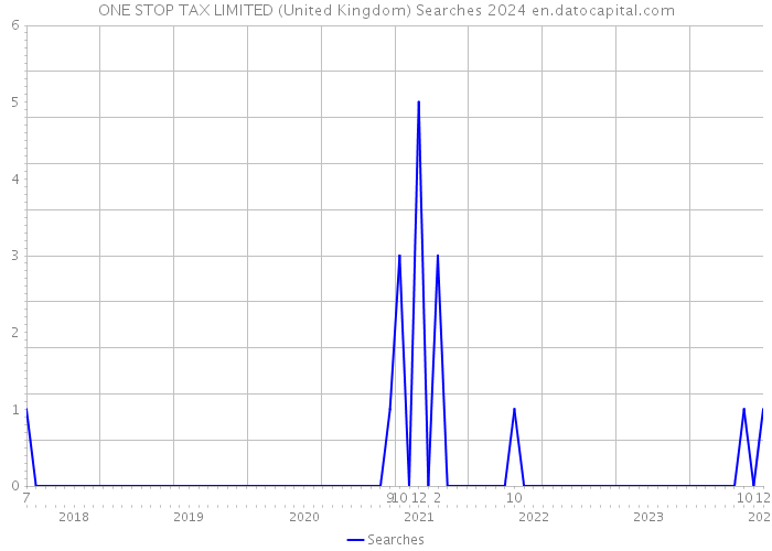 ONE STOP TAX LIMITED (United Kingdom) Searches 2024 