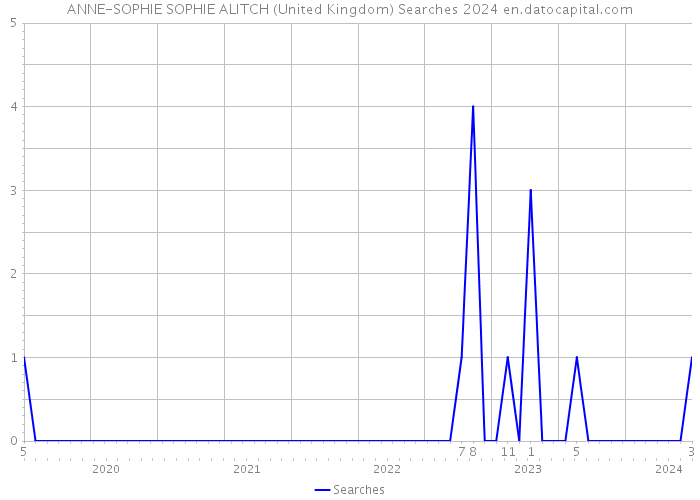 ANNE-SOPHIE SOPHIE ALITCH (United Kingdom) Searches 2024 