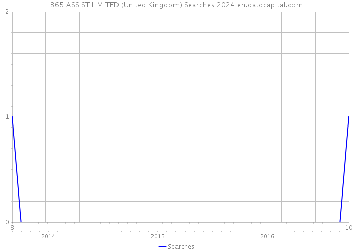 365 ASSIST LIMITED (United Kingdom) Searches 2024 