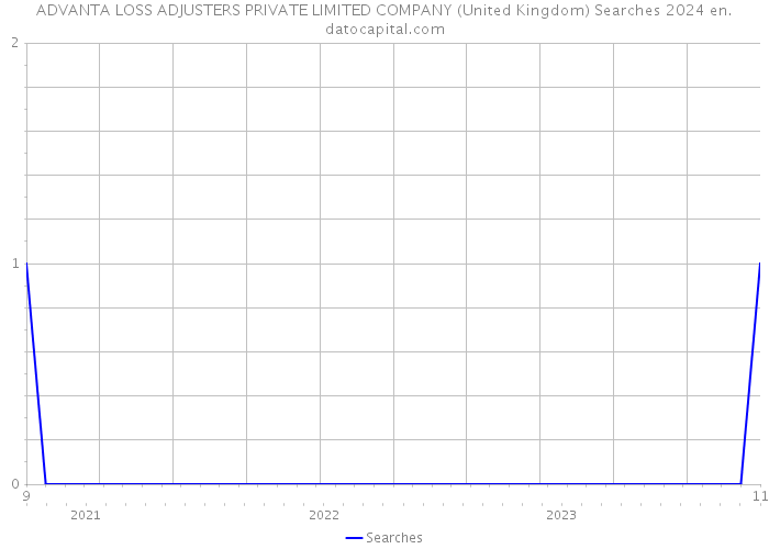 ADVANTA LOSS ADJUSTERS PRIVATE LIMITED COMPANY (United Kingdom) Searches 2024 