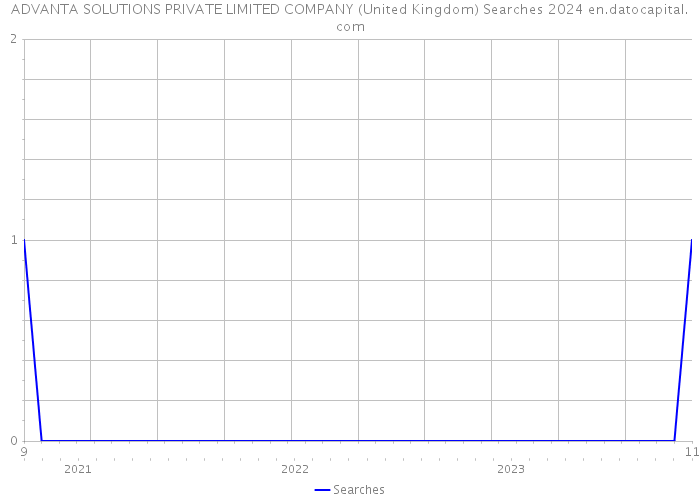 ADVANTA SOLUTIONS PRIVATE LIMITED COMPANY (United Kingdom) Searches 2024 