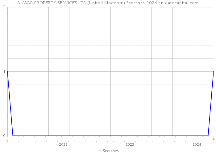 ANWAR PROPERTY SERVICES LTD (United Kingdom) Searches 2024 