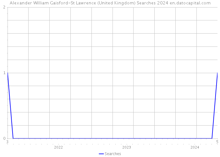 Alexander William Gaisford-St Lawrence (United Kingdom) Searches 2024 