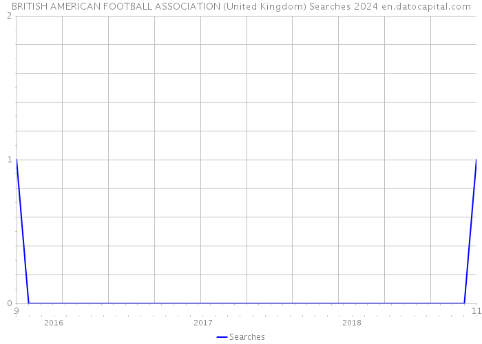 BRITISH AMERICAN FOOTBALL ASSOCIATION (United Kingdom) Searches 2024 