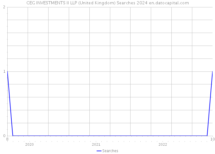 CEG INVESTMENTS II LLP (United Kingdom) Searches 2024 