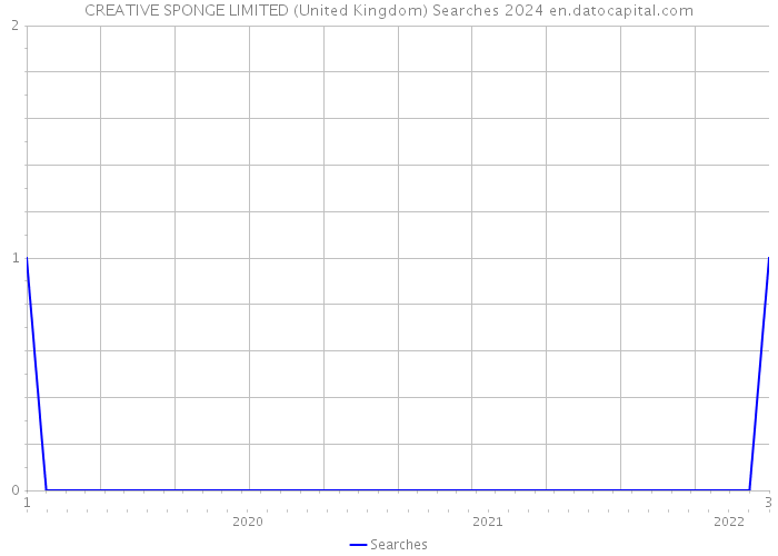 CREATIVE SPONGE LIMITED (United Kingdom) Searches 2024 