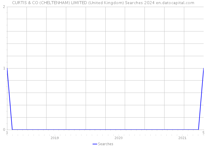 CURTIS & CO (CHELTENHAM) LIMITED (United Kingdom) Searches 2024 