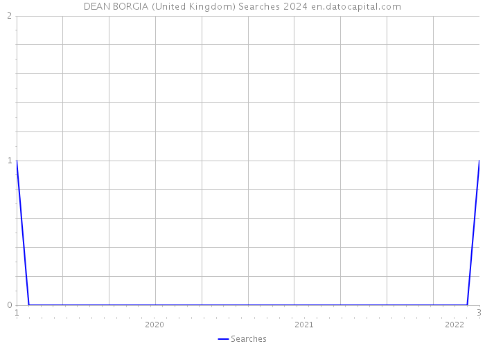 DEAN BORGIA (United Kingdom) Searches 2024 