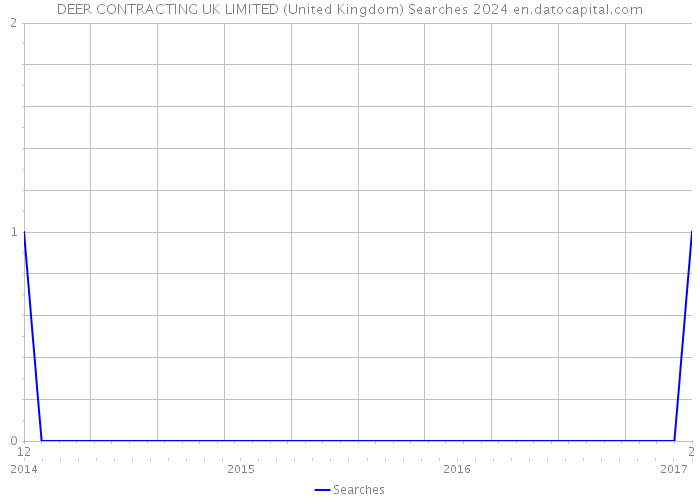 DEER CONTRACTING UK LIMITED (United Kingdom) Searches 2024 