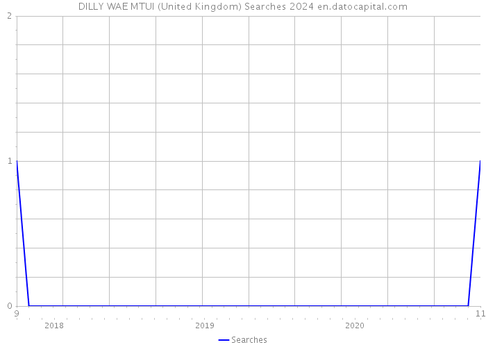DILLY WAE MTUI (United Kingdom) Searches 2024 