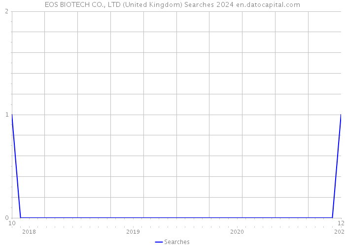 EOS BIOTECH CO., LTD (United Kingdom) Searches 2024 