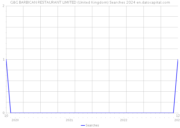 G&G BARBICAN RESTAURANT LIMITED (United Kingdom) Searches 2024 