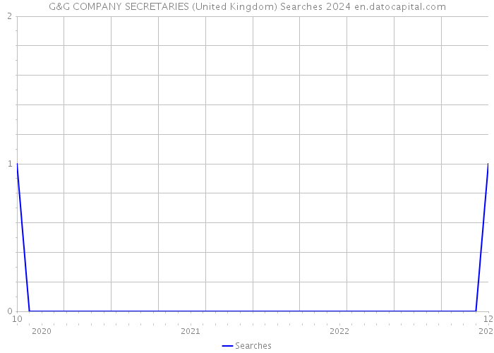 G&G COMPANY SECRETARIES (United Kingdom) Searches 2024 