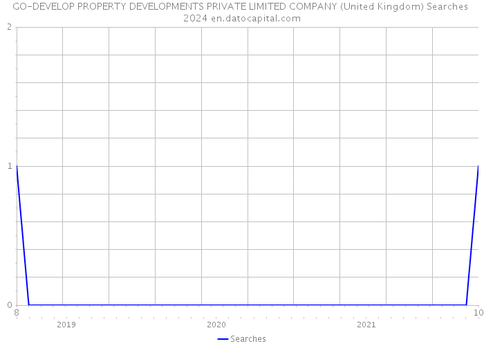 GO-DEVELOP PROPERTY DEVELOPMENTS PRIVATE LIMITED COMPANY (United Kingdom) Searches 2024 