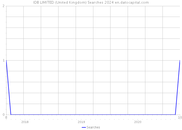IDB LIMITED (United Kingdom) Searches 2024 