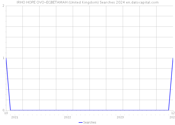 IRHO HOPE OVO-EGBETAMAH (United Kingdom) Searches 2024 