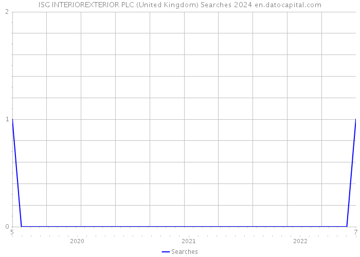 ISG INTERIOREXTERIOR PLC (United Kingdom) Searches 2024 