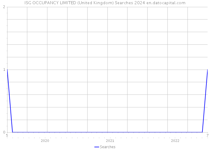 ISG OCCUPANCY LIMITED (United Kingdom) Searches 2024 