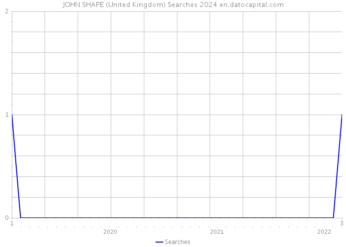 JOHN SHAPE (United Kingdom) Searches 2024 