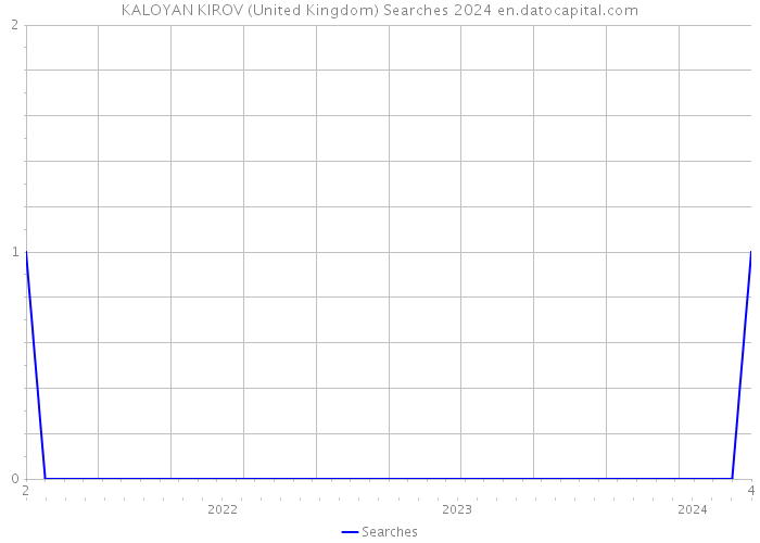 KALOYAN KIROV (United Kingdom) Searches 2024 