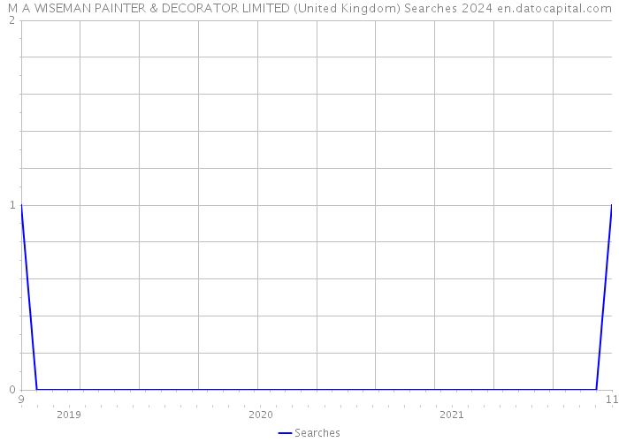 M A WISEMAN PAINTER & DECORATOR LIMITED (United Kingdom) Searches 2024 