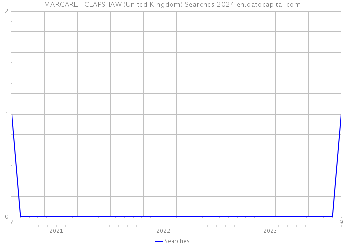 MARGARET CLAPSHAW (United Kingdom) Searches 2024 