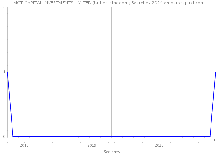MGT CAPITAL INVESTMENTS LIMITED (United Kingdom) Searches 2024 