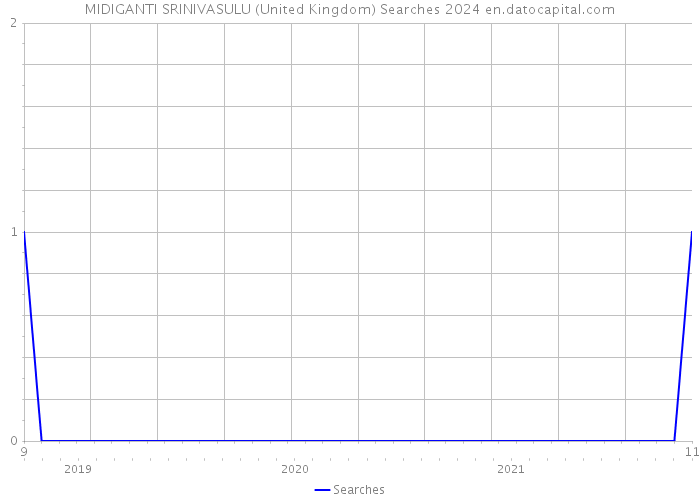 MIDIGANTI SRINIVASULU (United Kingdom) Searches 2024 