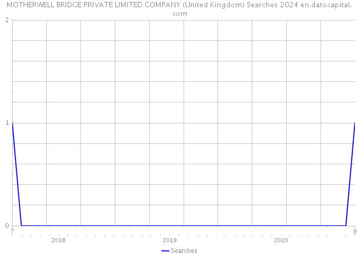 MOTHERWELL BRIDGE PRIVATE LIMITED COMPANY (United Kingdom) Searches 2024 