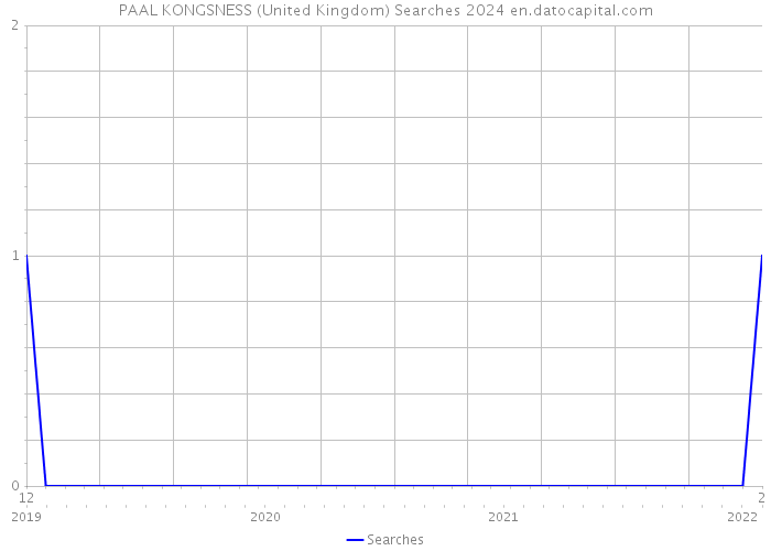PAAL KONGSNESS (United Kingdom) Searches 2024 