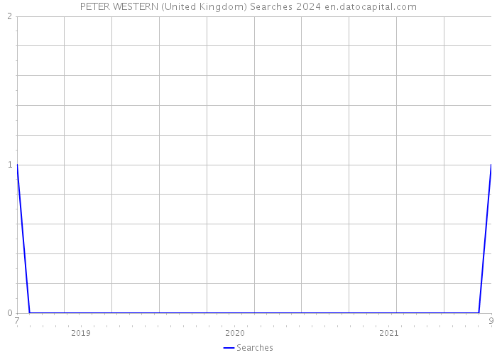 PETER WESTERN (United Kingdom) Searches 2024 