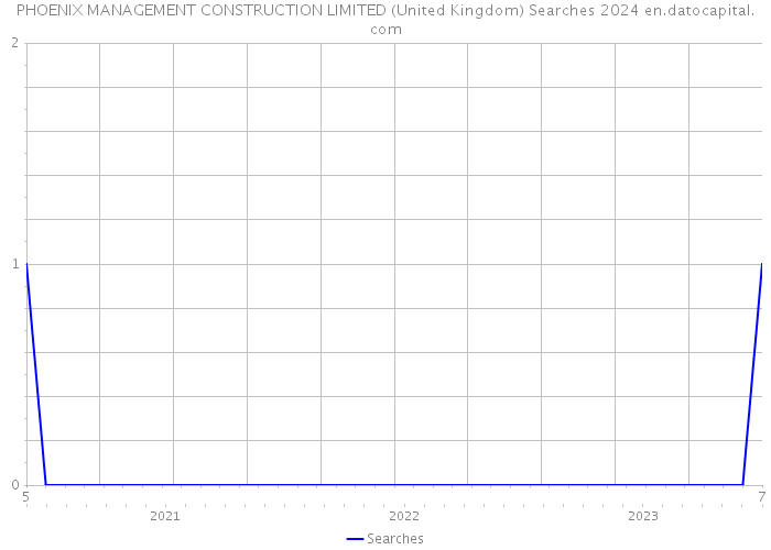 PHOENIX MANAGEMENT CONSTRUCTION LIMITED (United Kingdom) Searches 2024 