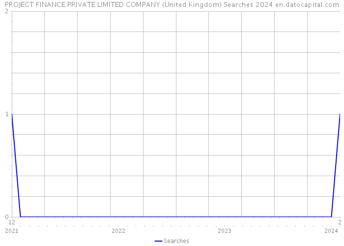 PROJECT FINANCE PRIVATE LIMITED COMPANY (United Kingdom) Searches 2024 