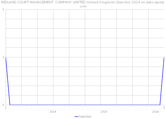 REDLAND COURT MANAGEMENT COMPANY LIMITED (United Kingdom) Searches 2024 