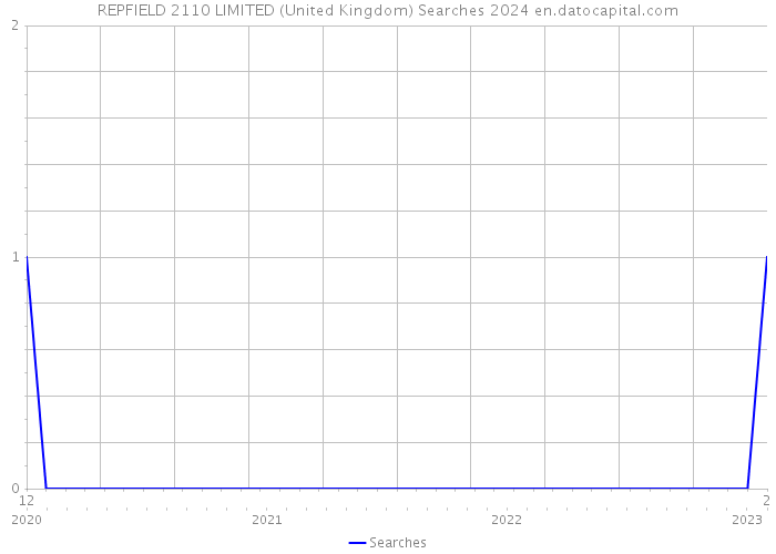REPFIELD 2110 LIMITED (United Kingdom) Searches 2024 