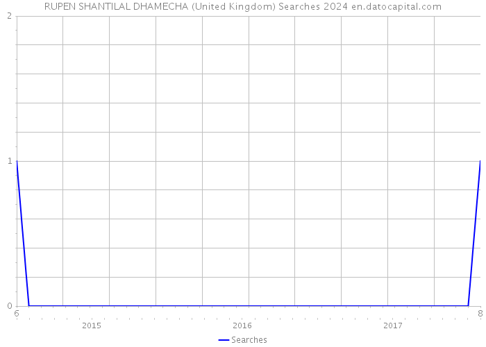 RUPEN SHANTILAL DHAMECHA (United Kingdom) Searches 2024 