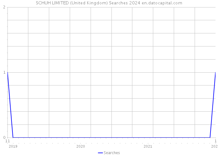 SCHUH LIMITED (United Kingdom) Searches 2024 