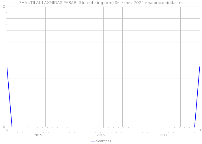 SHANTILAL LAXMIDAS PABARI (United Kingdom) Searches 2024 