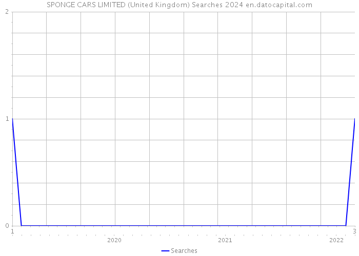 SPONGE CARS LIMITED (United Kingdom) Searches 2024 