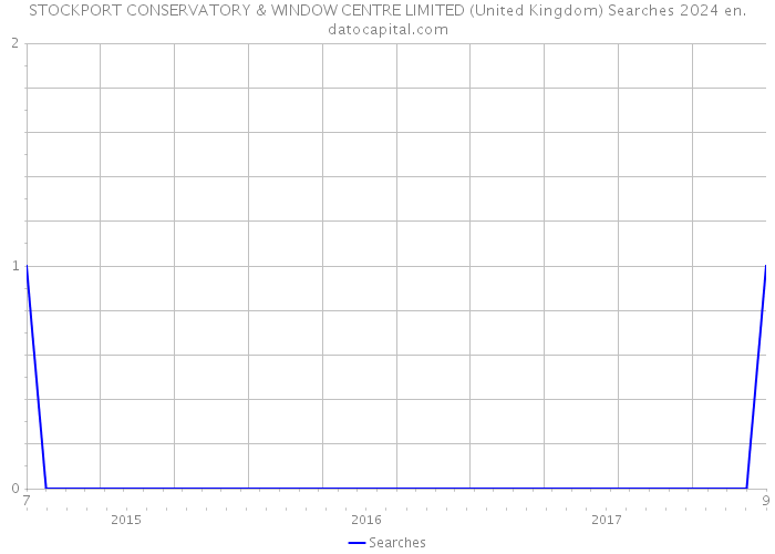 STOCKPORT CONSERVATORY & WINDOW CENTRE LIMITED (United Kingdom) Searches 2024 