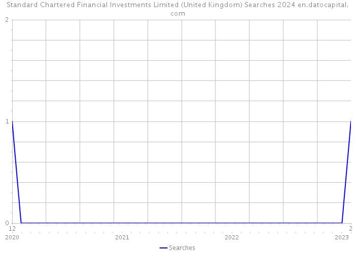 Standard Chartered Financial Investments Limited (United Kingdom) Searches 2024 