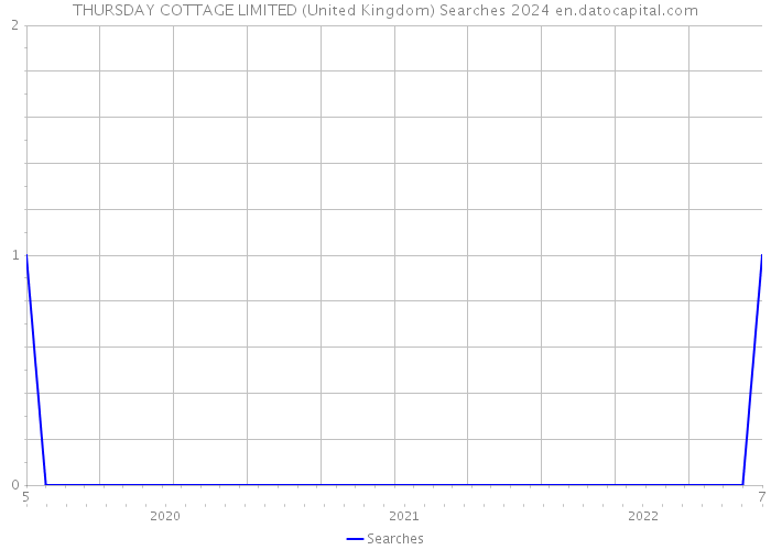 THURSDAY COTTAGE LIMITED (United Kingdom) Searches 2024 