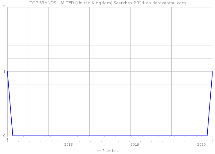 TOP BRANDS LIMITED (United Kingdom) Searches 2024 