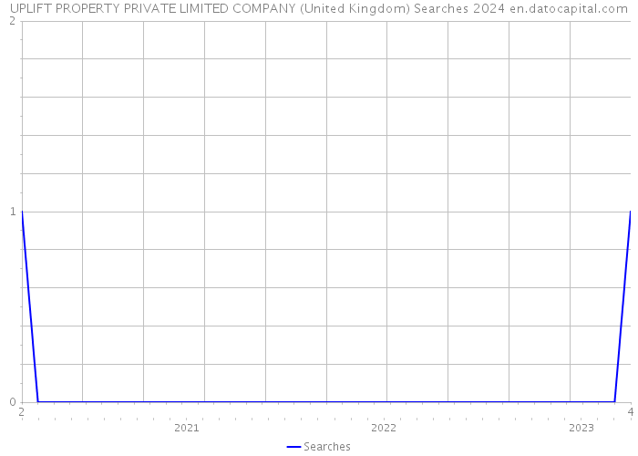 UPLIFT PROPERTY PRIVATE LIMITED COMPANY (United Kingdom) Searches 2024 