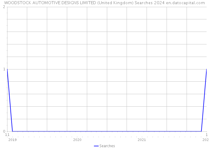 WOODSTOCK AUTOMOTIVE DESIGNS LIMITED (United Kingdom) Searches 2024 
